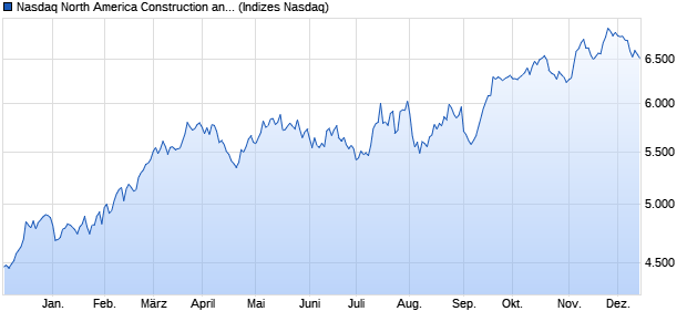 Nasdaq North America Construction and Materials N. Chart