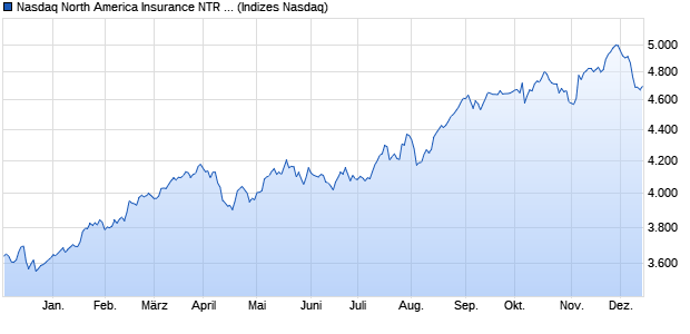 Nasdaq North America Insurance NTR Index [Index] Chart