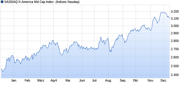 NASDAQ N America Mid Cap Index [Index] Chart