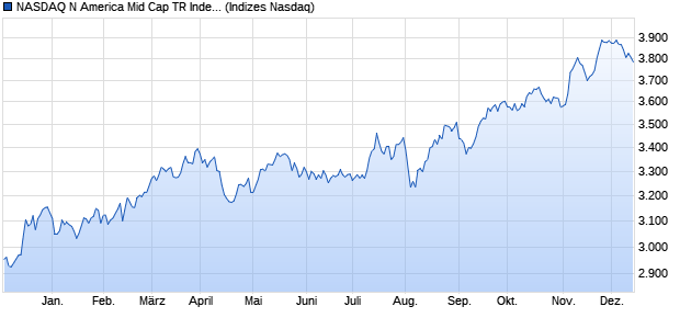 NASDAQ N America Mid Cap TR Index [Index] Chart