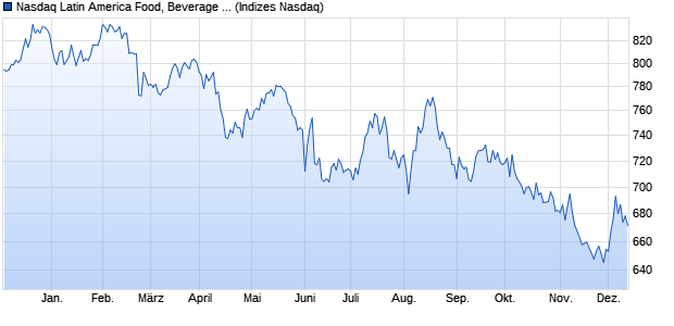 Nasdaq Latin America Food, Beverage and Tobacco . Chart