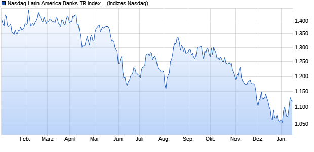 Nasdaq Latin America Banks TR Index [Index] Chart