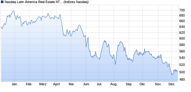 Nasdaq Latin America Real Estate NTR Index [Index] Chart