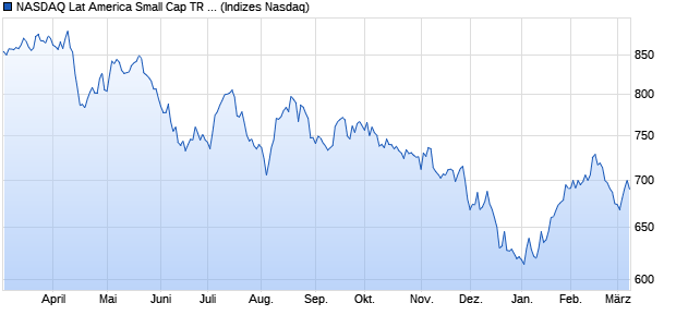 NASDAQ Lat America Small Cap TR Index [Index] Chart