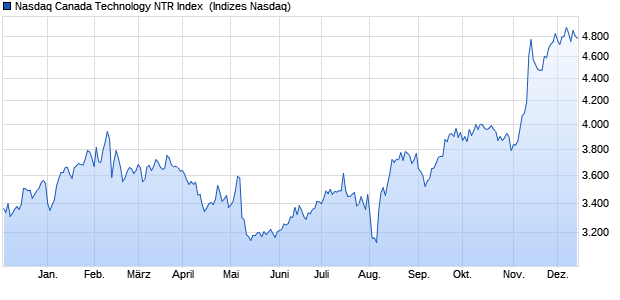 Nasdaq Canada Technology NTR Index [Index] Chart