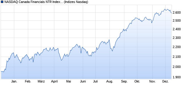 NASDAQ Canada Financials NTR Index [Index] Chart