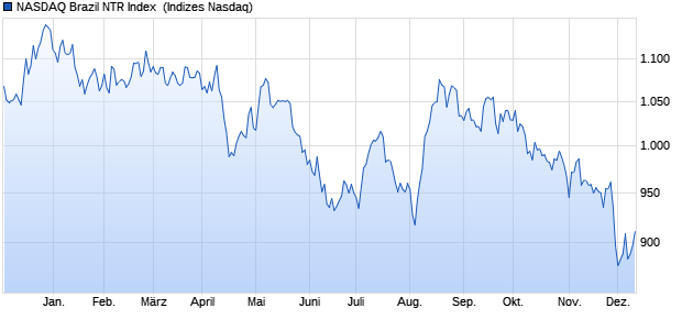 NASDAQ Brazil NTR Index [Index] Chart