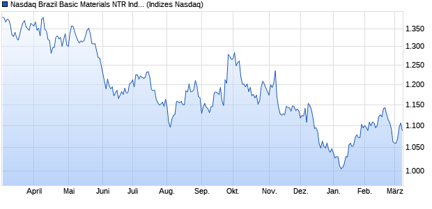 Nasdaq Brazil Basic Materials NTR Index [Index] Chart