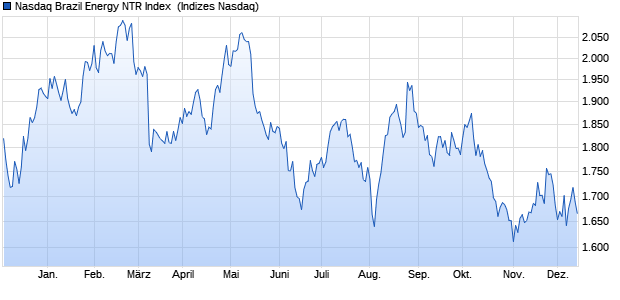 Nasdaq Brazil Energy NTR Index [Index] Chart