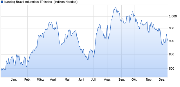 Nasdaq Brazil Industrials TR Index [Index] Chart