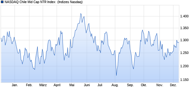 NASDAQ Chile Mid Cap NTR Index [Index] Chart