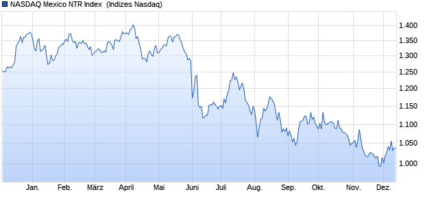 NASDAQ Mexico NTR Index [Index] Chart