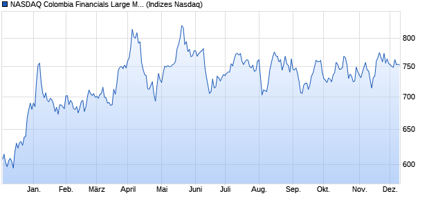 NASDAQ Colombia Financials Large Mid Cap NTR In. Chart