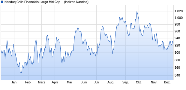 Nasdaq Chile Financials Large Mid Cap Index [Index] Chart