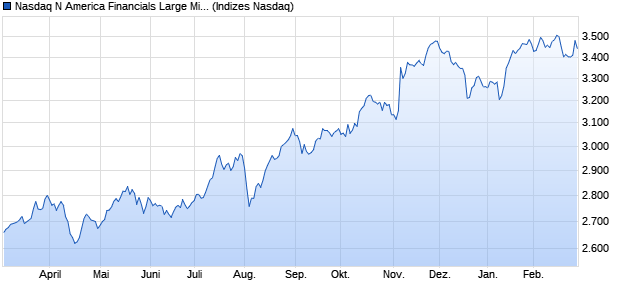 Nasdaq N America Financials Large Mid Cap NTR In. Chart