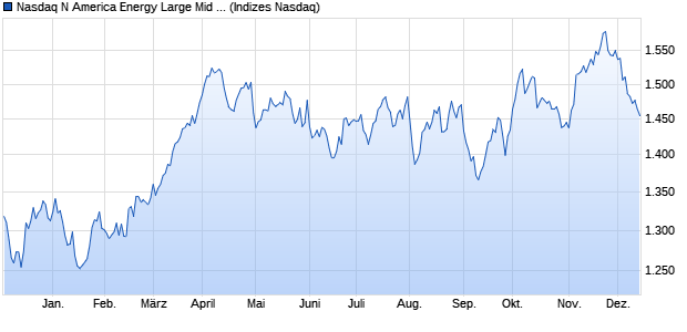 Nasdaq N America Energy Large Mid Cap TR Index [I. Chart