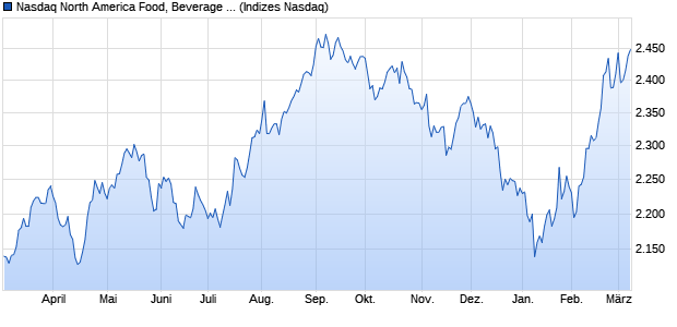 Nasdaq North America Food, Beverage and Tobacco . Chart