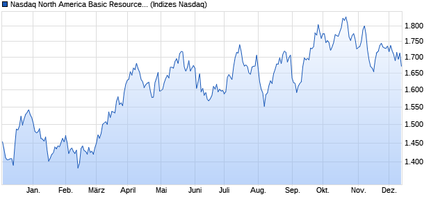 Nasdaq North America Basic Resources Large Mid C. Chart