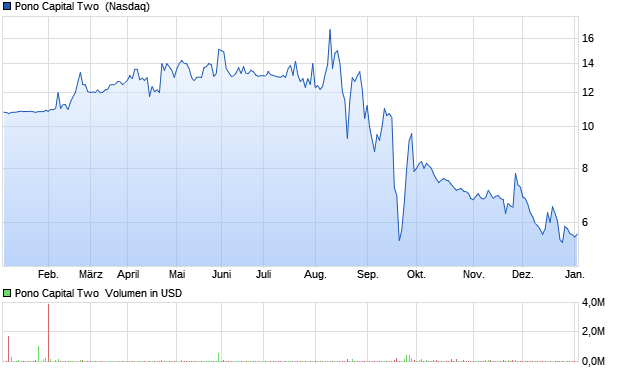 Pono Capital Two [Common Shares] Aktie Chart