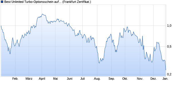 Best Unlimited Turbo-Optionsschein auf BASF [Socié. (WKN: SQ2BAL) Chart