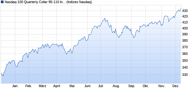 Nasdaq-100 Quarterly Collar 95-110 Index [Index] Chart