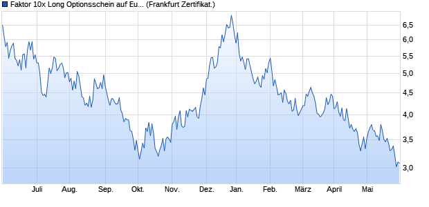 Faktor 10x Long Optionsschein auf Euro-Bund Future. (WKN: SQ03VK) Chart