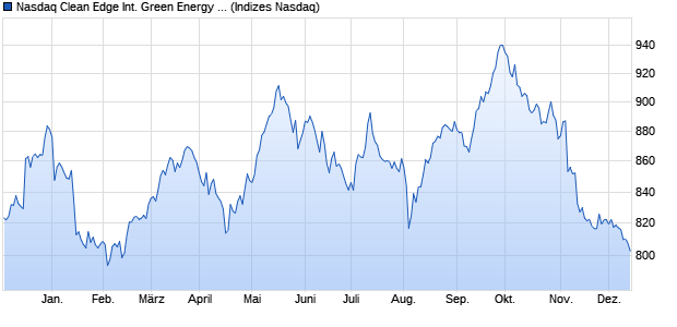 Nasdaq Clean Edge International Green Energy Inde. Chart