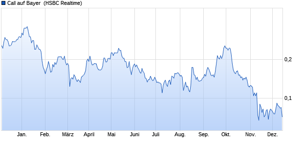 Call auf Bayer [HSBC Trinkaus & Burkhardt GmbH] (WKN: HG5QBD) Chart