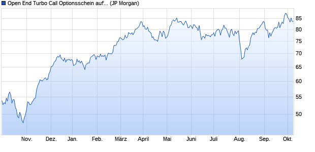 Open End Turbo Call Optionsschein auf DAX [J.P. Mo. (WKN: JQ7A39) Chart