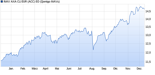 INAV AXA CLI EUR (ACC) EO Chart