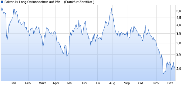 Faktor 4x Long Optionsschein auf Pfizer [BNP Pariba. (WKN: PE4PFZ) Chart