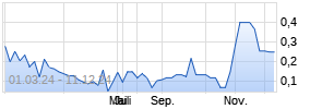 TRUSTFEED CORP. Chart