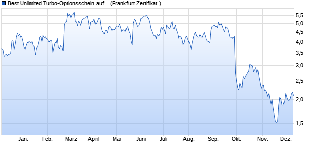 Best Unlimited Turbo-Optionsschein auf Gerresheim. (WKN: SQ1CDH) Chart