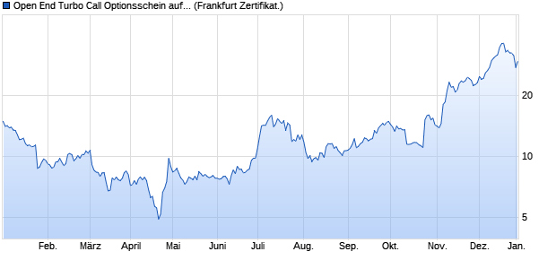 Open End Turbo Call Optionsschein auf Tesla [UBS . (WKN: UK7U3K) Chart