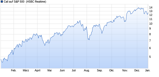 Call auf S&P 500 [HSBC Trinkaus & Burkhardt GmbH] (WKN: HG5VA0) Chart