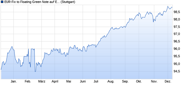 EUR-Fix to Floating Green Note auf EURIBOR 12M (WKN DB9U8K, ISIN DE000DB9U8K5) Chart