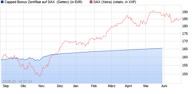 Capped Bonus Zertifikat auf DAX [Goldman Sachs Ba. (WKN: GZ16AF) Chart