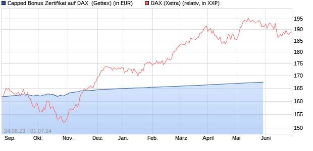 Capped Bonus Zertifikat auf DAX [Goldman Sachs Ba. (WKN: GZ16AH) Chart