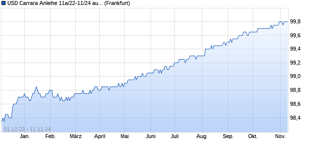 USD Carrara Anleihe 11a/22-11/24 auf Festzins (WKN HLB78Q, ISIN DE000HLB78Q7) Chart