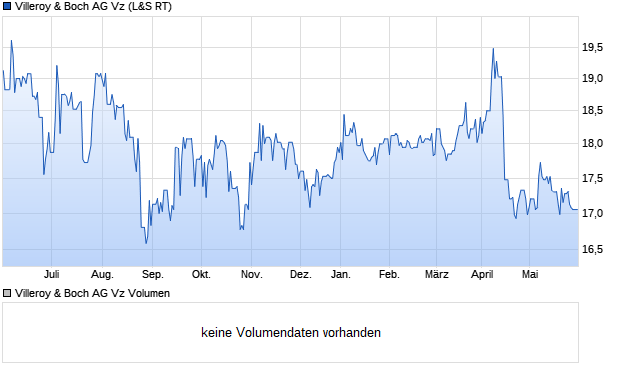 Villeroy & Boch AG Vz Aktie Chart