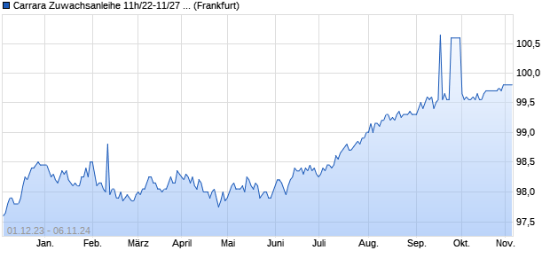 Carrara Zuwachsanleihe 11h/22-11/27 (k) auf Stufenz. (WKN HLB78T, ISIN DE000HLB78T1) Chart