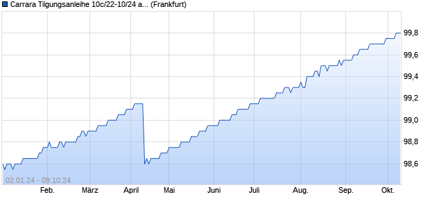 Carrara Tilgungsanleihe 10c/22-10/24 auf Festzins (WKN HLB78V, ISIN DE000HLB78V7) Chart