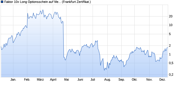 Faktor 10x Long Optionsschein auf Meta Platforms [V. (WKN: VV7VAD) Chart