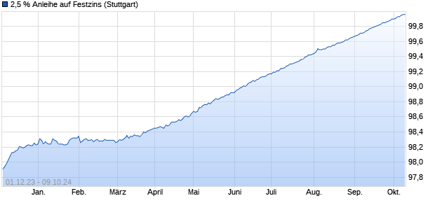 2,5 % Anleihe auf Festzins (WKN LB321G, ISIN DE000LB321G2) Chart