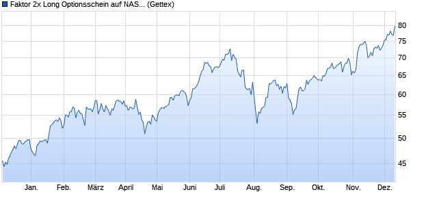 Faktor 2x Long Optionsschein auf NASDAQ 100 [Gold. (WKN: GZ1CHV) Chart