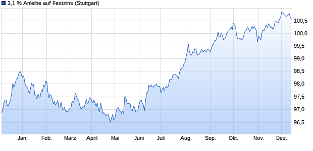 3,1 % Anleihe auf Festzins (WKN LB321R, ISIN DE000LB321R9) Chart