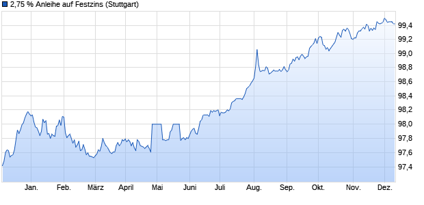 2,75 % Anleihe auf Festzins (WKN LB323R, ISIN DE000LB323R5) Chart