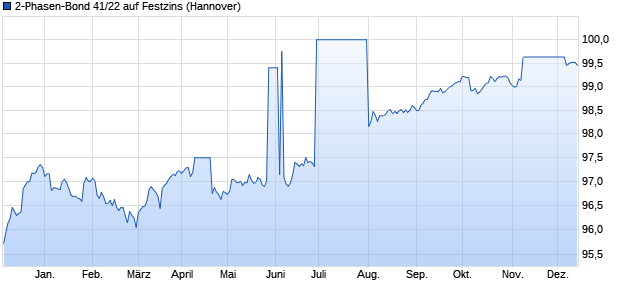 2-Phasen-Bond 41/22 auf Festzins (WKN NLB31L, ISIN DE000NLB31L5) Chart