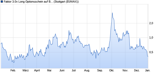 Faktor 3.0x Long Optionsschein auf Bilibili [Morgan St. (WKN: MD9CYW) Chart