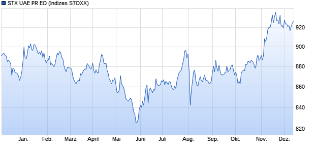 STX UAE PR EO Chart